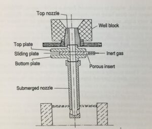 Ladle Slide Gate System Metal World Insight