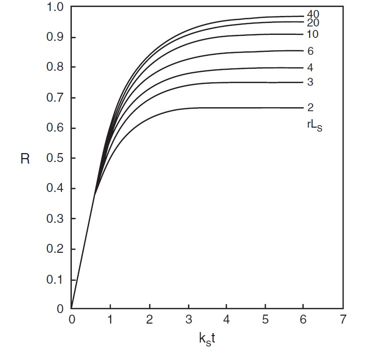 Relative degree of desulfurization, (R=Ws/Wm) as affected by stirring power and time, (kSt), and the product of specific quantity of ladle slag and sulfur partition ratio, (rLS), Source: AIST
