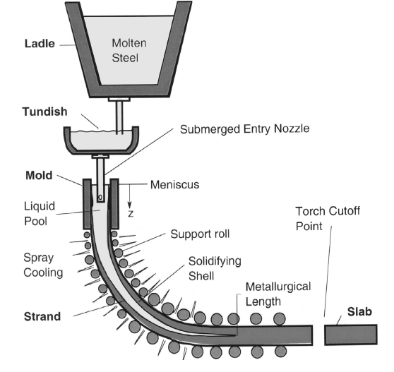 Continuous casting machine- schematic diagram