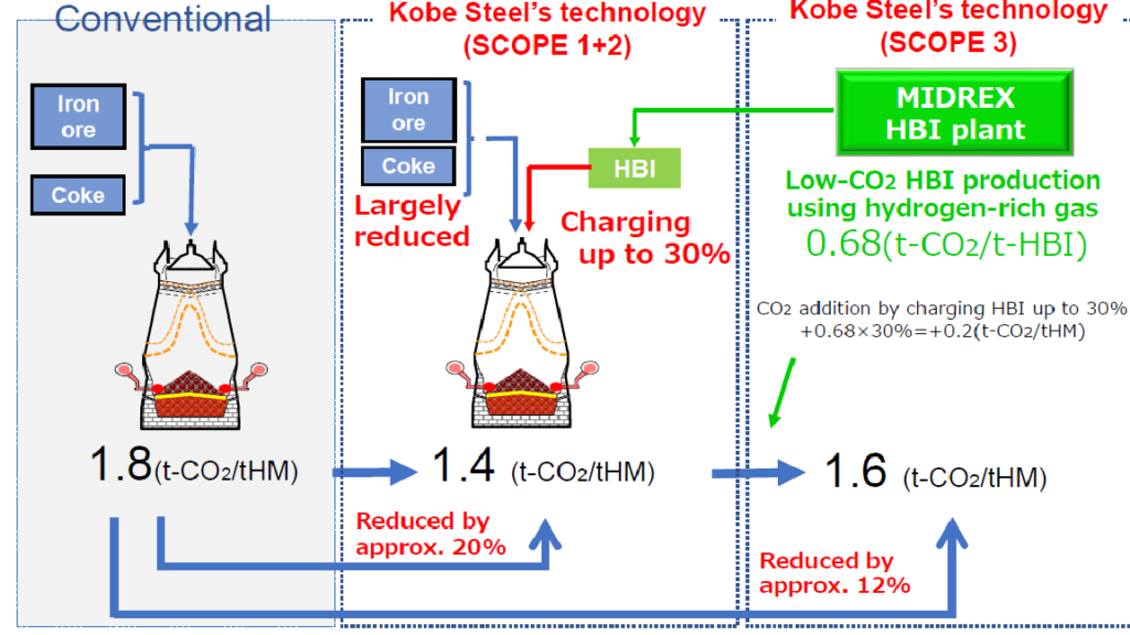 Kobe Steel comes up with reduced CO2 emission technology for Blast Furnace Ironmaking