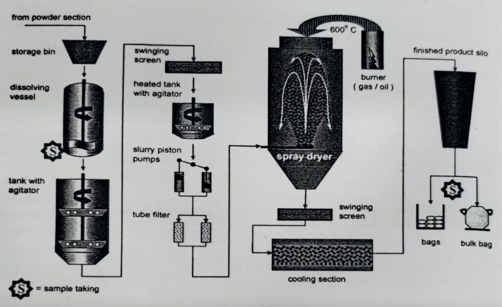 Schematic Diagram for production of granulated mould flux