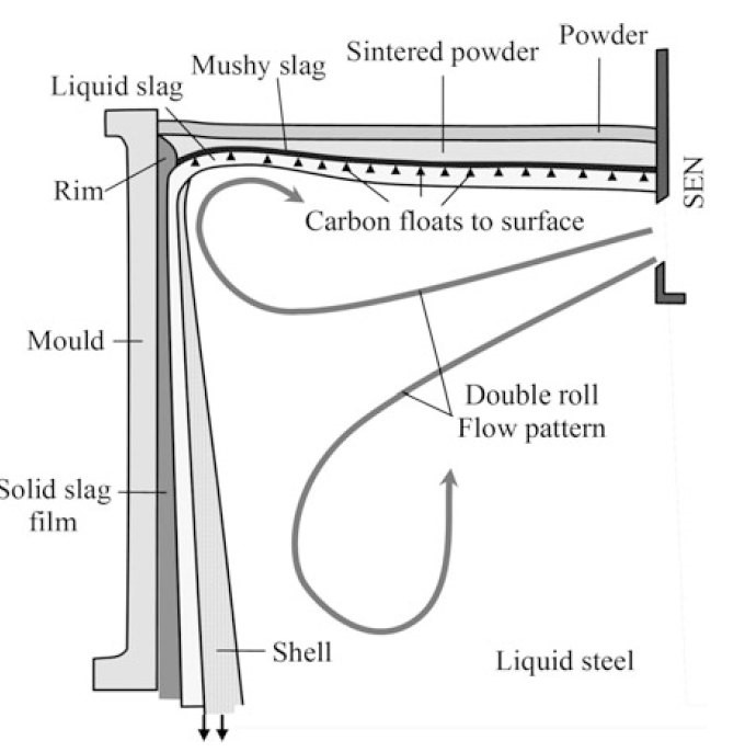 Various phases of the mould slag