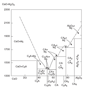 lime-alumina-temperature-relationship-and-the-compounds-formed-at-various-temperatures