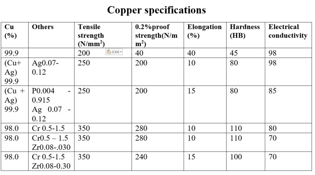 mould copper plate composition and their properties