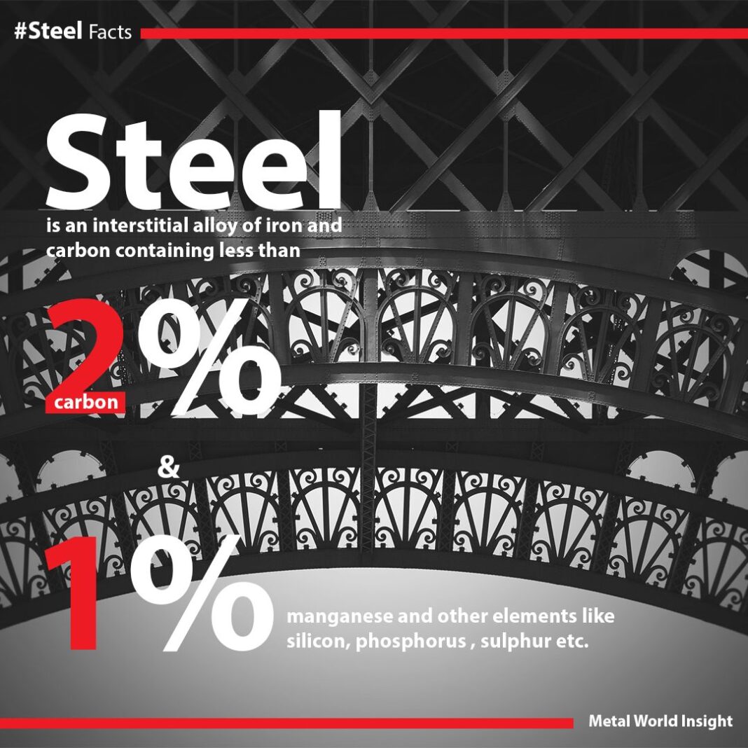 steel composition- iron and carbon,alloying elements,steel facts,allotropes of iron