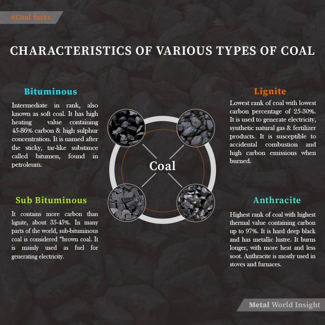 types of coal